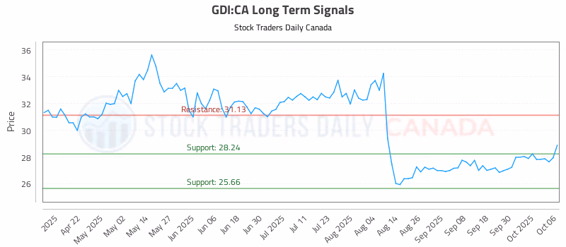 Stock Chart for GDI:CA