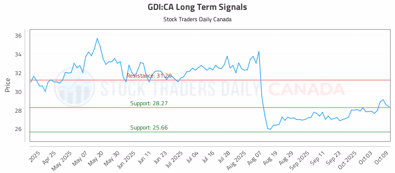 Stock Chart for GDI:CA