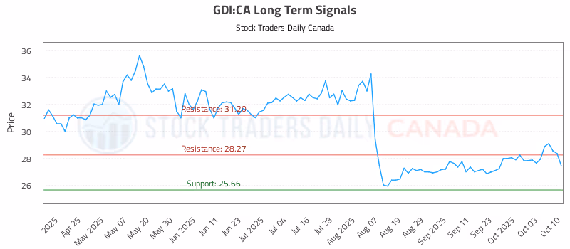 Stock Chart for GDI:CA