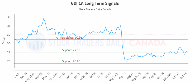 Stock Chart for GDI:CA