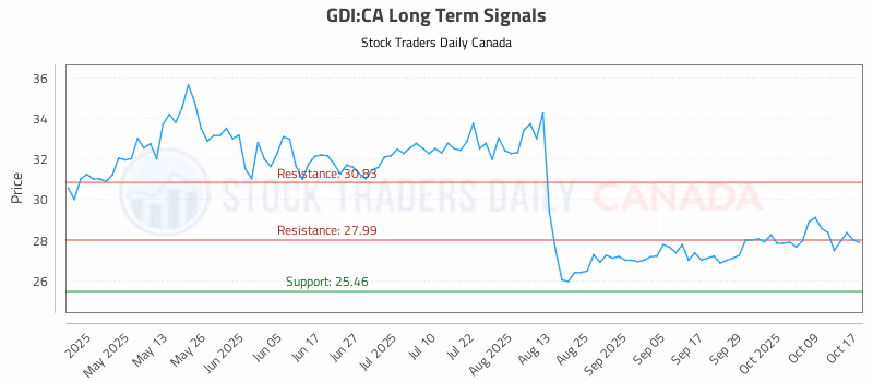Stock Chart for GDI:CA