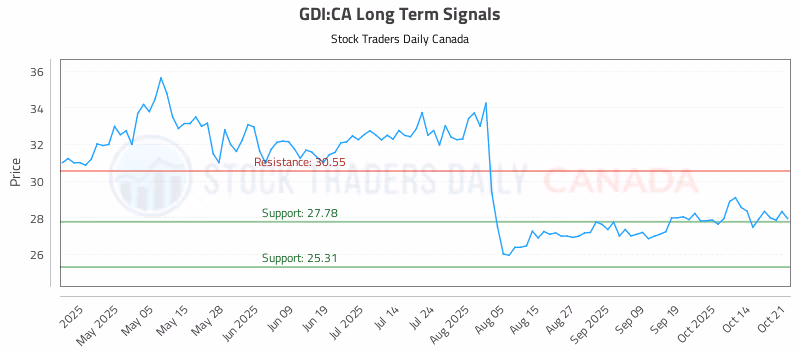 Stock Chart for GDI:CA