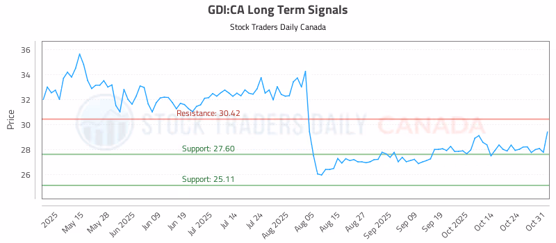 Stock Chart for GDI:CA