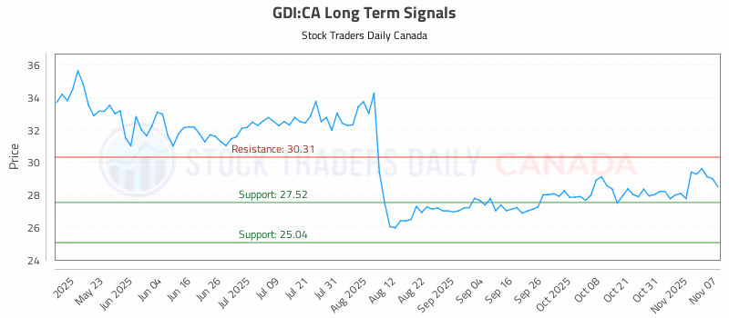 Stock Chart for GDI:CA