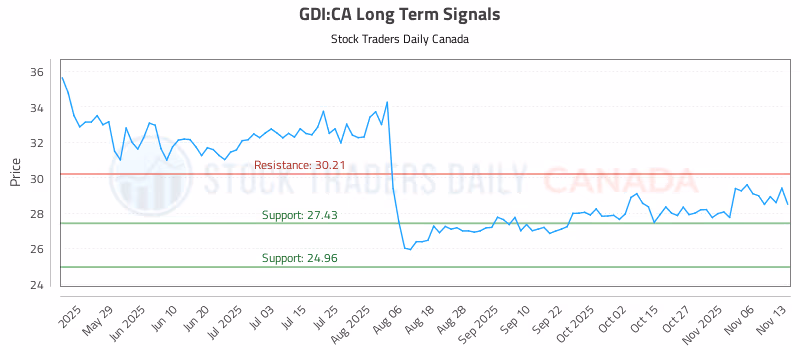 Stock Chart for GDI:CA