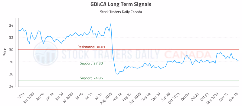 Stock Chart for GDI:CA