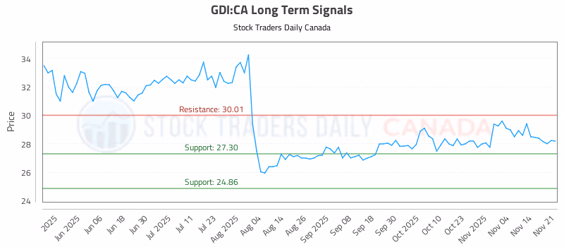 Stock Chart for GDI:CA