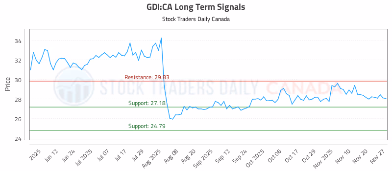 Stock Chart for GDI:CA