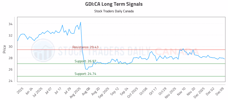 Stock Chart for GDI:CA