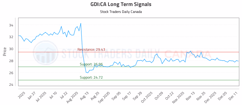 Stock Chart for GDI:CA