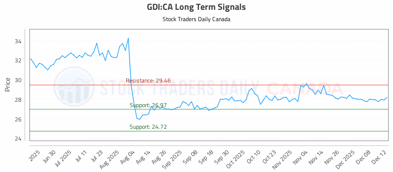 Stock Chart for GDI:CA