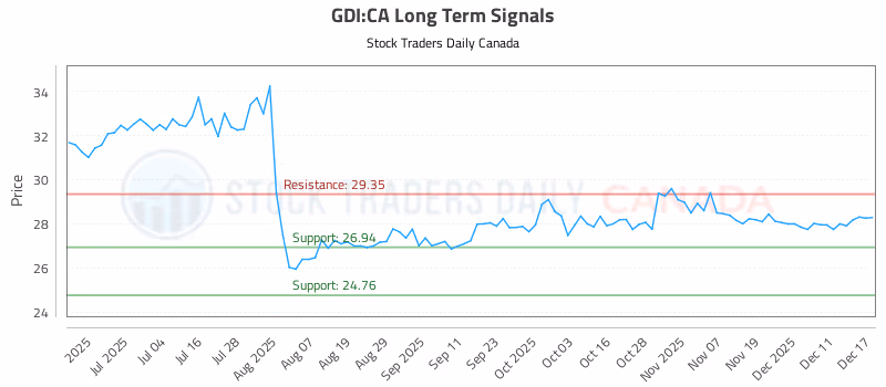 Stock Chart for GDI:CA