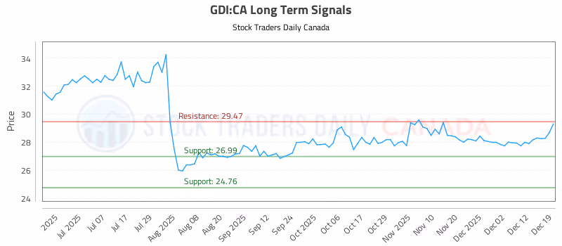 Stock Chart for GDI:CA
