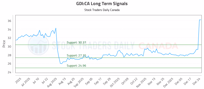 Stock Chart for GDI:CA