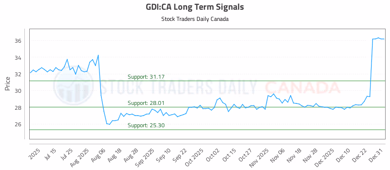 Stock Chart for GDI:CA