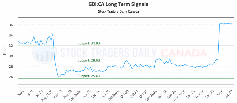 Stock Chart for GDI:CA
