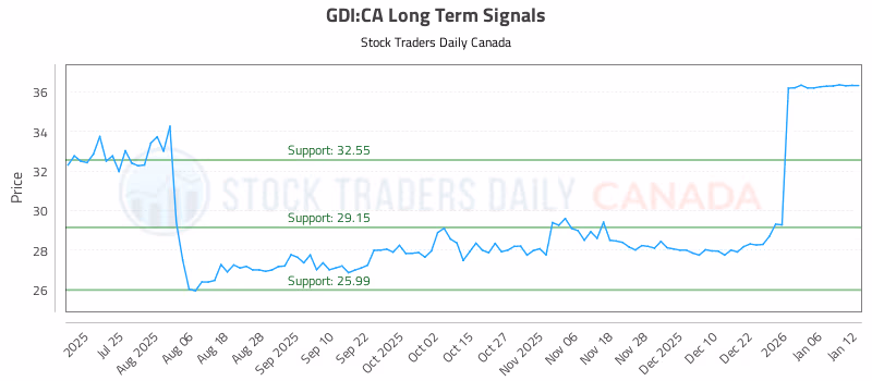 Stock Chart for GDI:CA