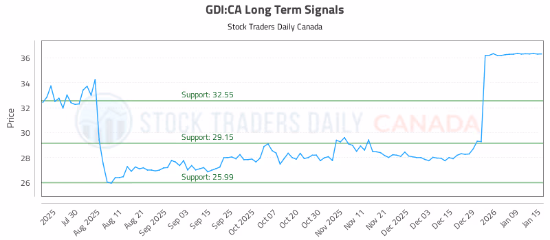 Stock Chart for GDI:CA