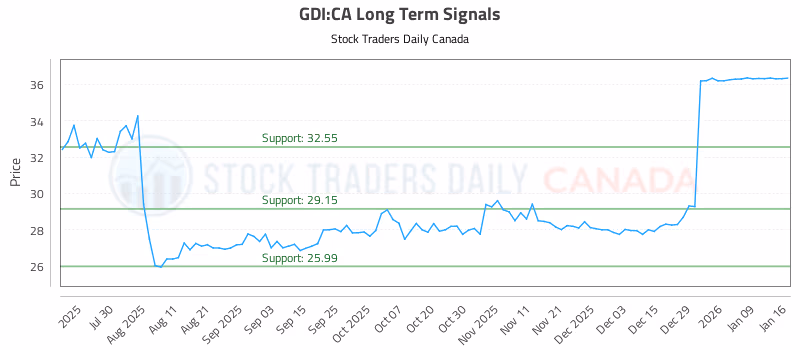 Stock Chart for GDI:CA