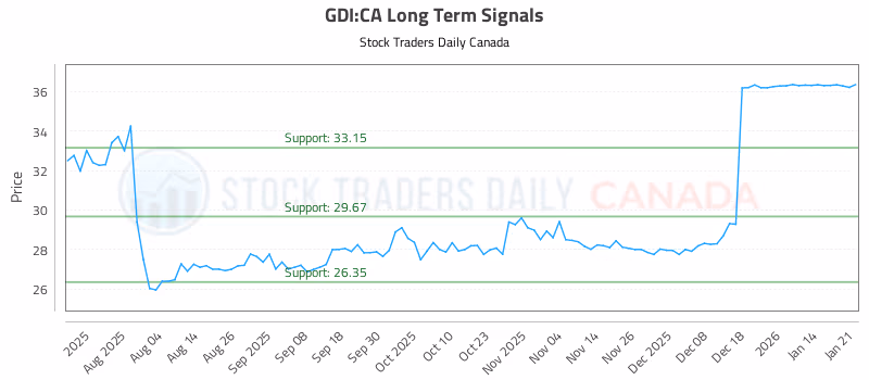 Stock Chart for GDI:CA