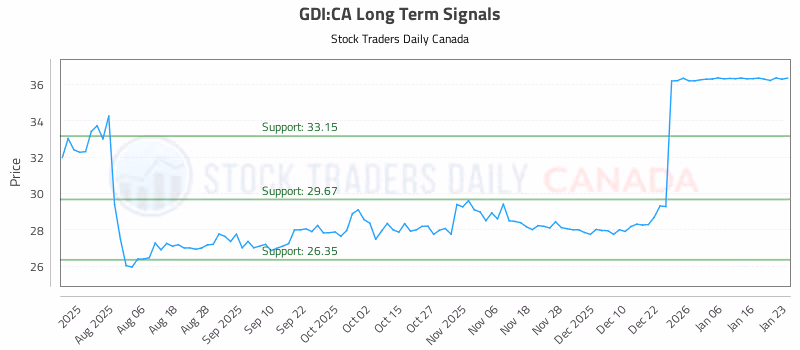 Stock Chart for GDI:CA