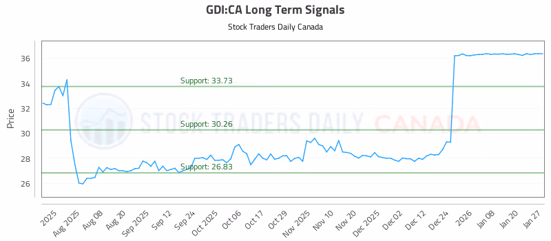 Stock Chart for GDI:CA