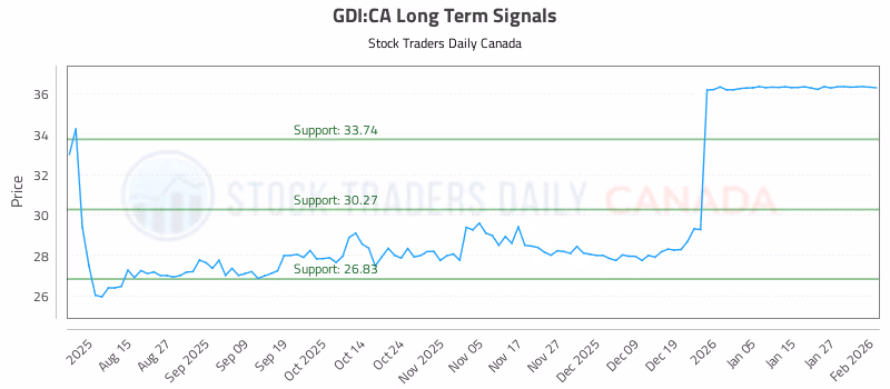 Stock Chart for GDI:CA