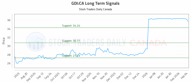 Stock Chart for GDI:CA