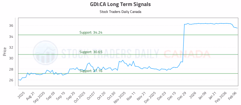 Stock Chart for GDI:CA