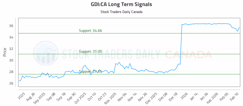Stock Chart for GDI:CA