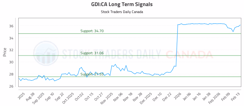 Stock Chart for GDI:CA