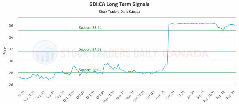 Stock Chart for GDI:CA