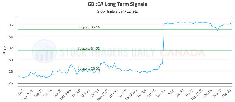 Stock Chart for GDI:CA