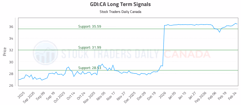 Stock Chart for GDI:CA