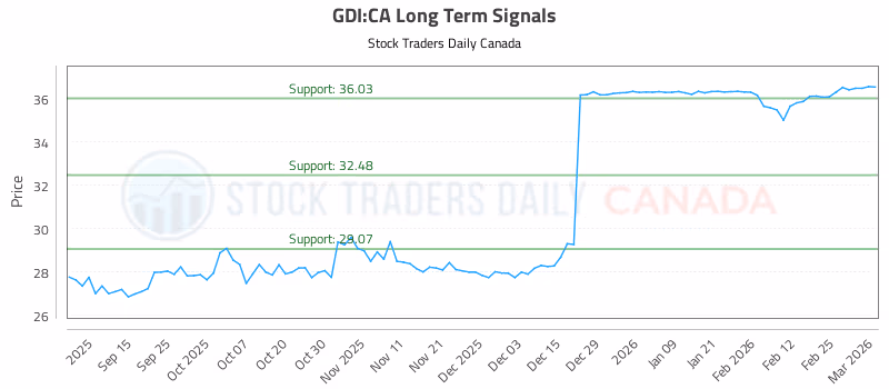 Stock Chart for GDI:CA
