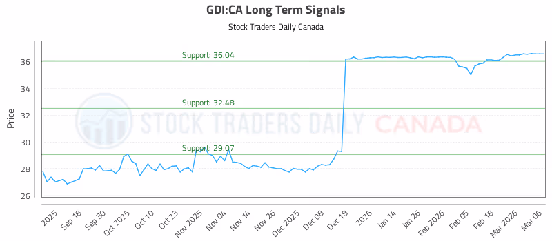 Stock Chart for GDI:CA