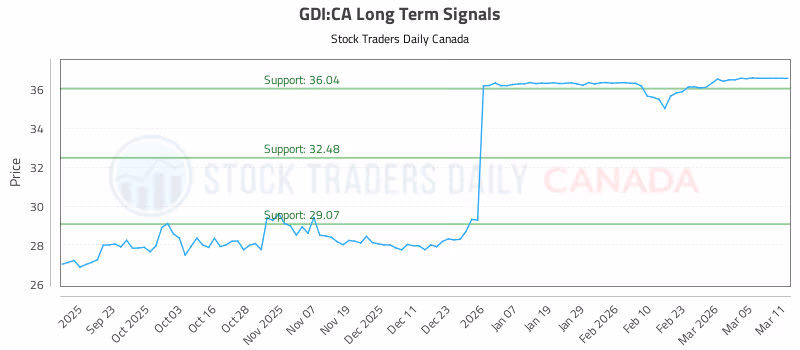 Stock Chart for GDI:CA