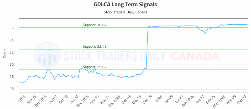 Stock Chart for GDI:CA