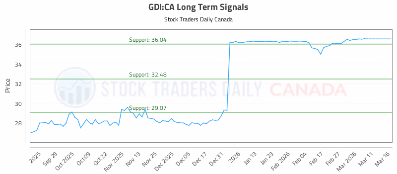 Stock Chart for GDI:CA