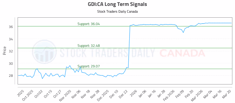 Stock Chart for GDI:CA