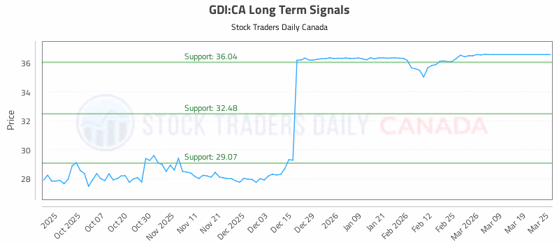 Stock Chart for GDI:CA