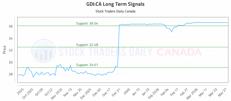 Stock Chart for GDI:CA