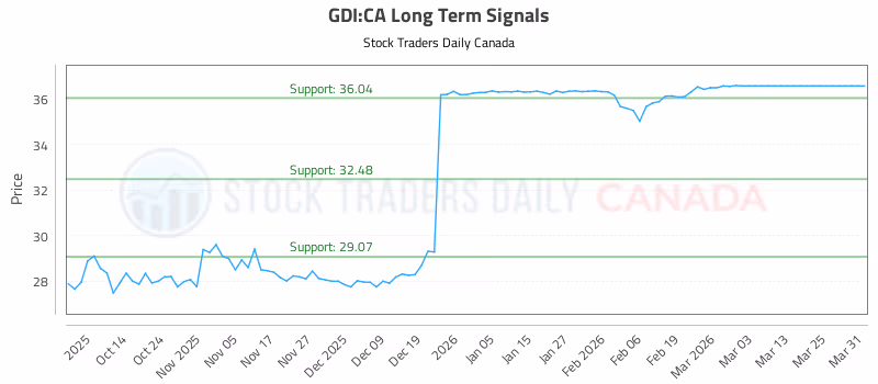 Stock Chart for GDI:CA