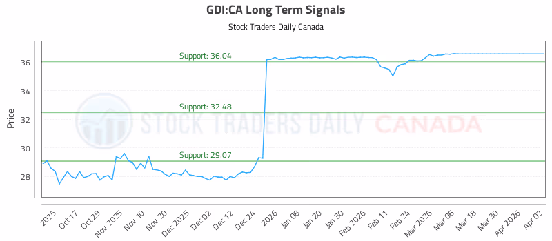 Stock Chart for GDI:CA
