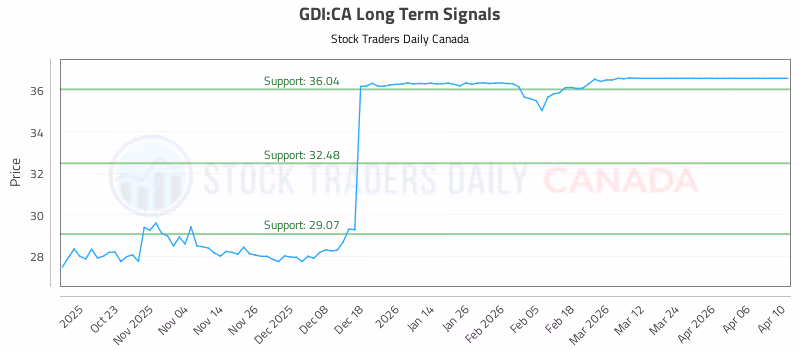 Stock Chart for GDI:CA