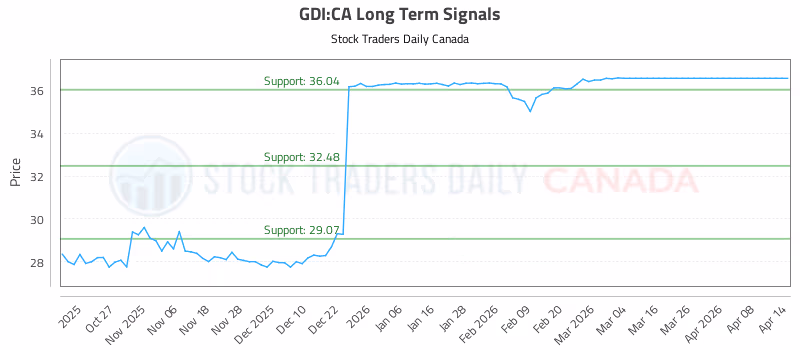 Stock Chart for GDI:CA