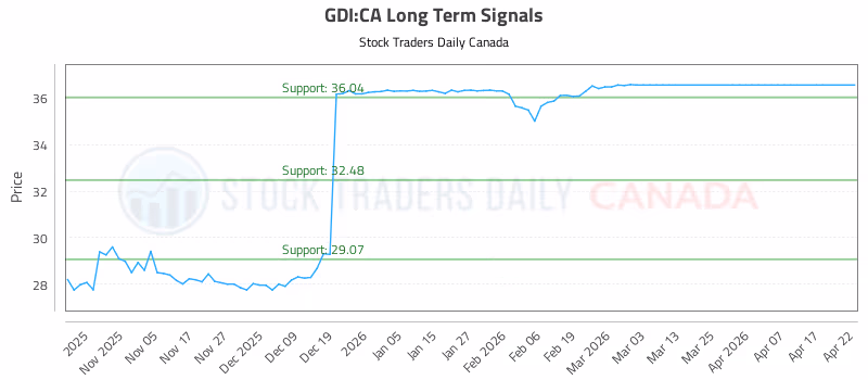 Stock Chart for GDI:CA