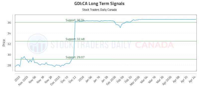 Stock Chart for GDI:CA