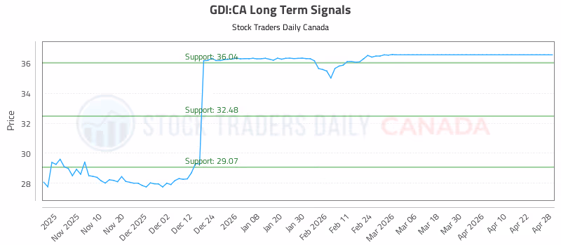 Stock Chart for GDI:CA