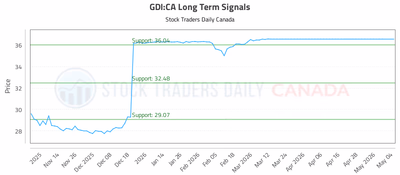 Stock Chart for GDI:CA